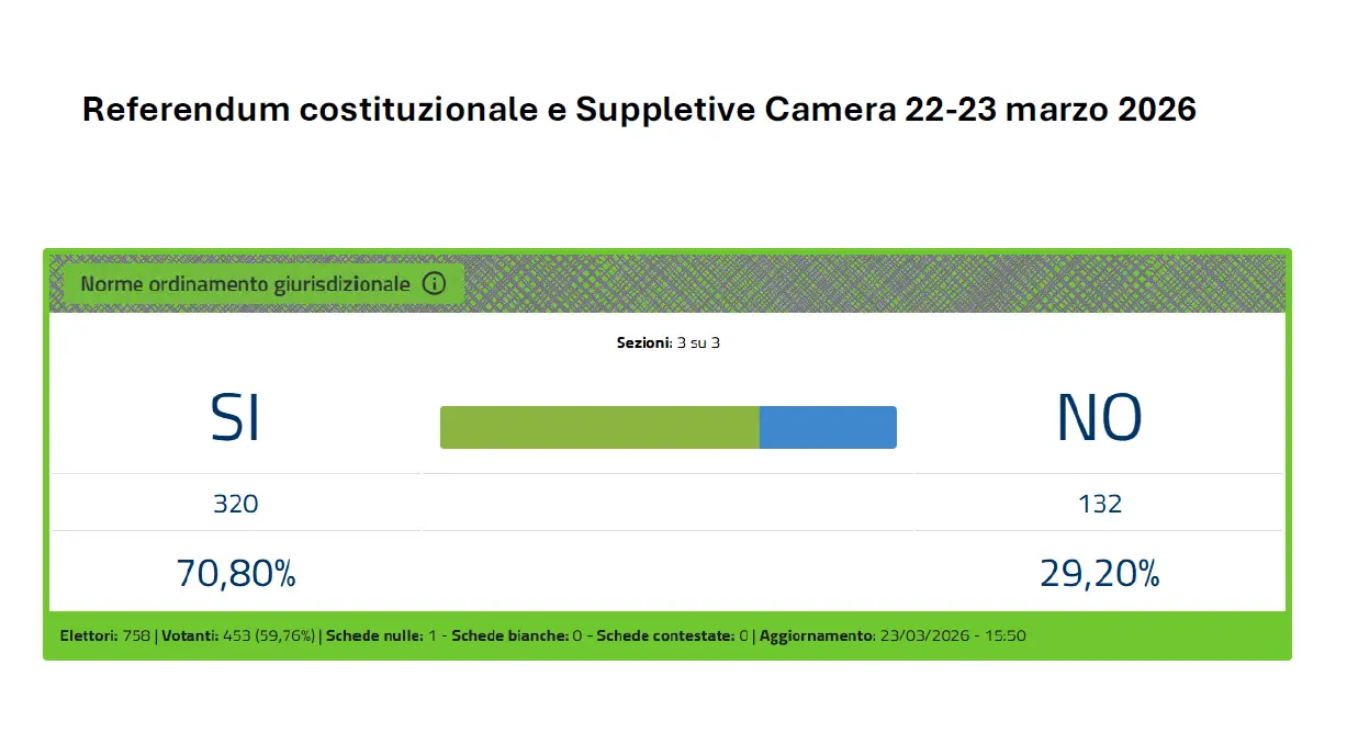Referendum costituzionale e Suppletive Camera 22-23 marzo 2026
